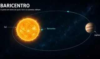 Afinal, os planetas não giram exatamente à volta do Sol