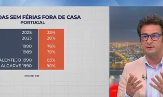 Férias: os portugueses nunca viveram tão bem